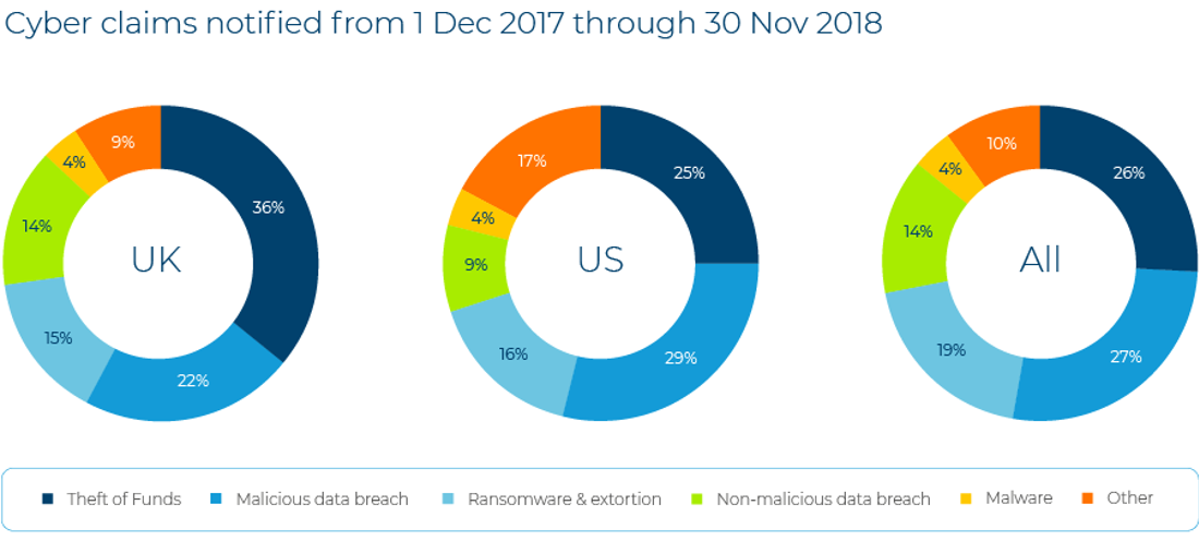 Cyber claims notified from 1 Dec 2017 through 30 Nov 3018