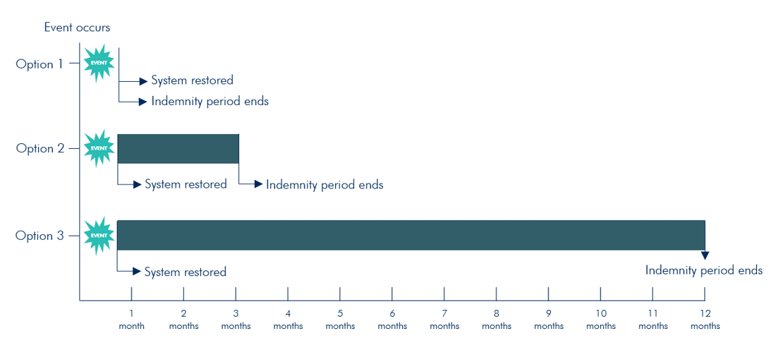 Indemnity periods, BI blog series