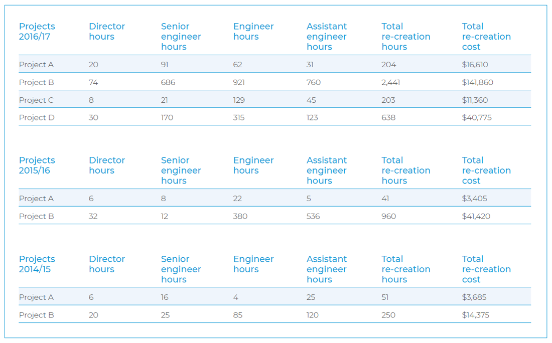 Loss estimation table