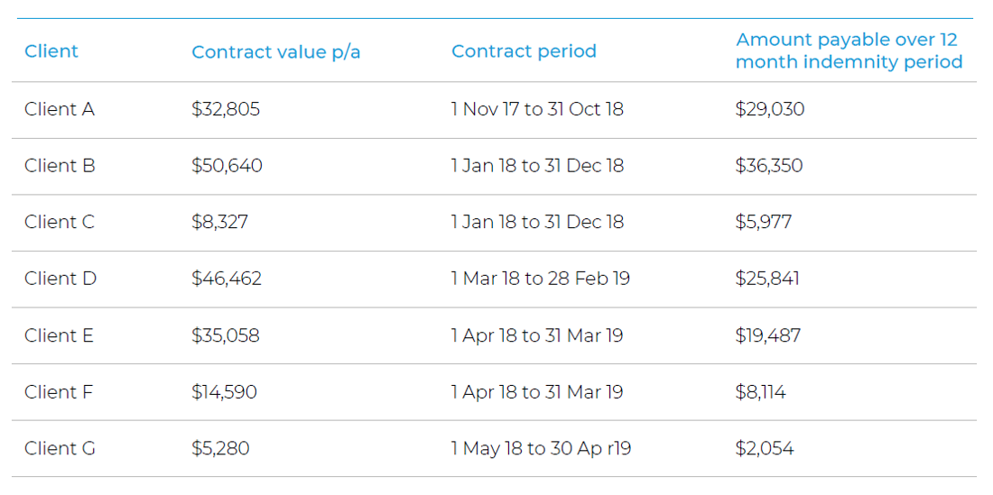 Software shutdown contract table