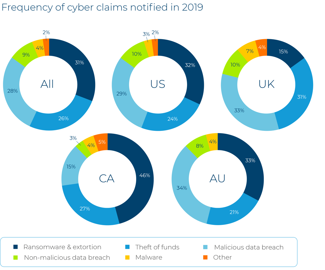 CFC cyber claims data 2019
