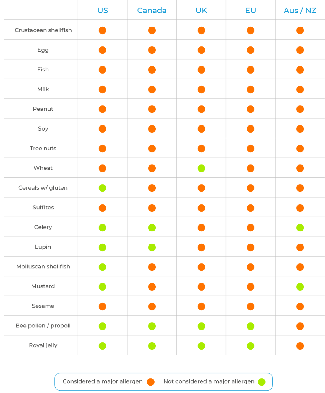 allergens reference table