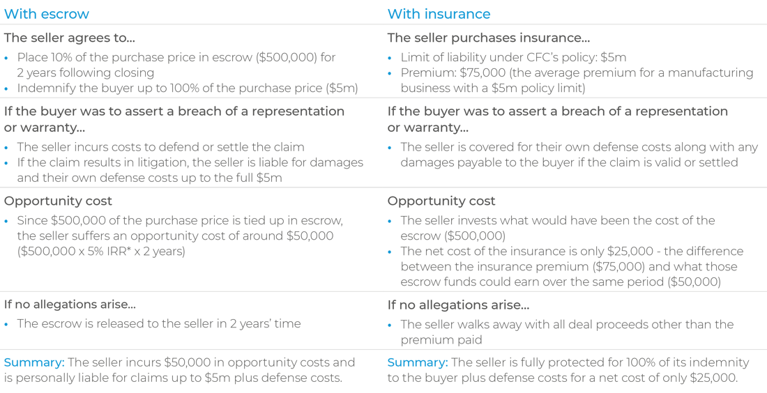 Escrow table