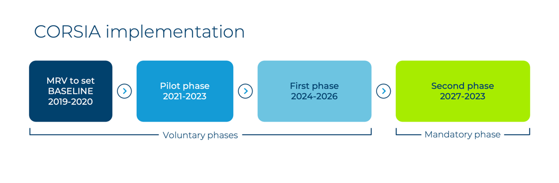 CORISA implementation phases