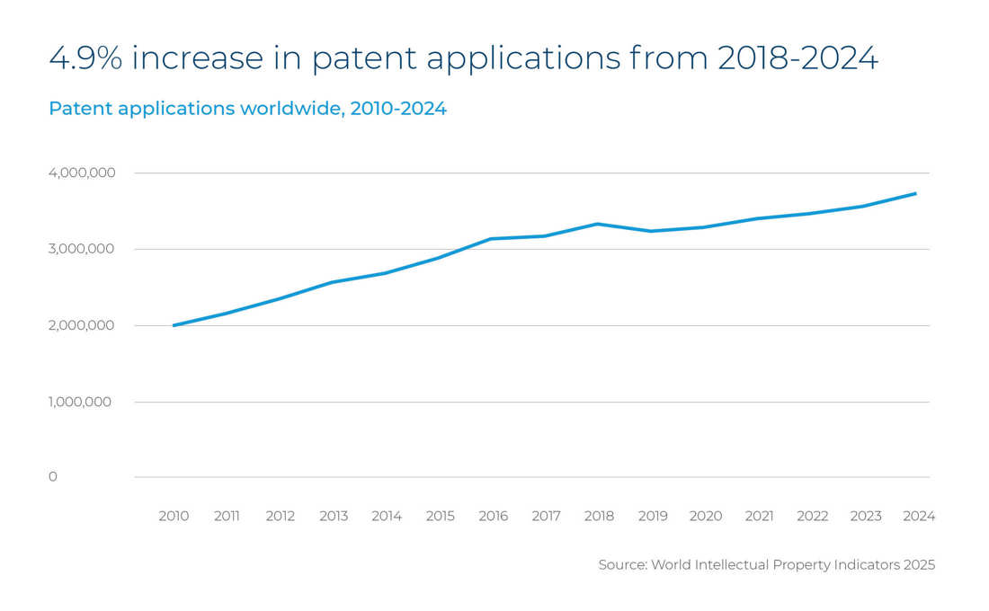World Intellectual Property Indicators 2025