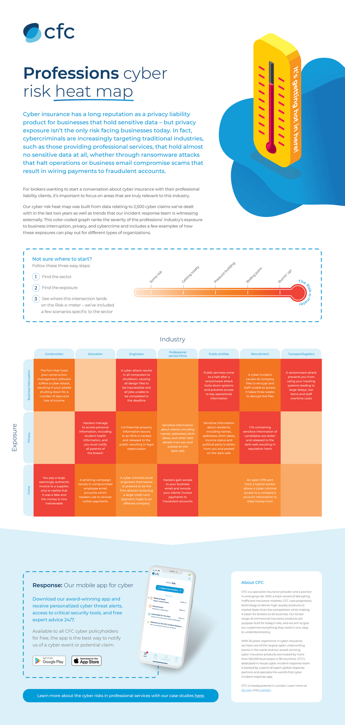 Professions cyber risk heat map