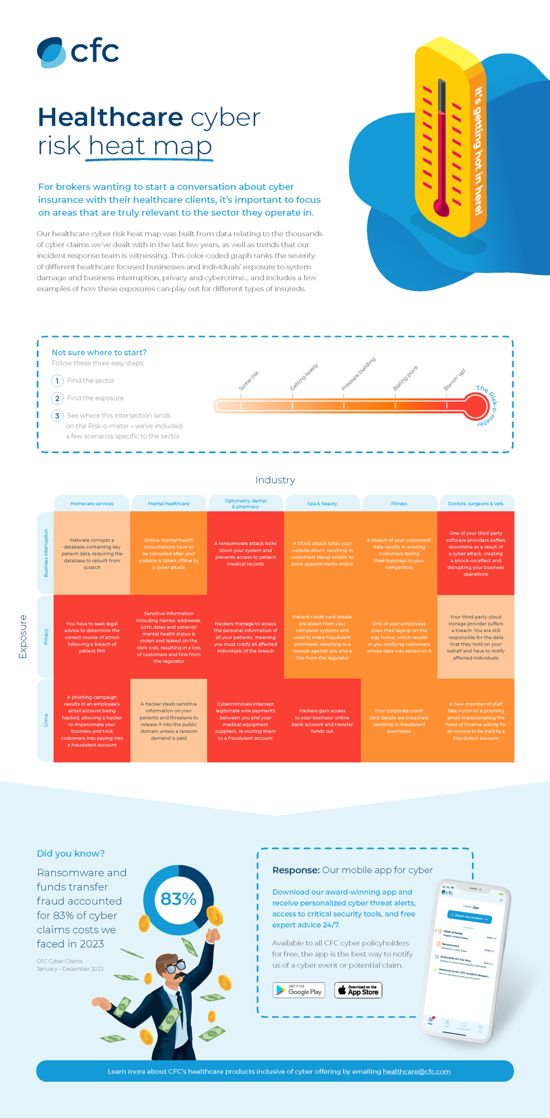 Healthcare cyber risk heat map